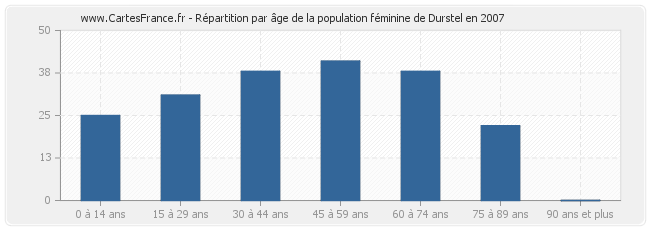 Répartition par âge de la population féminine de Durstel en 2007