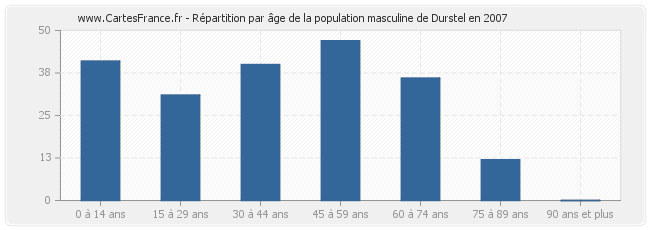 Répartition par âge de la population masculine de Durstel en 2007