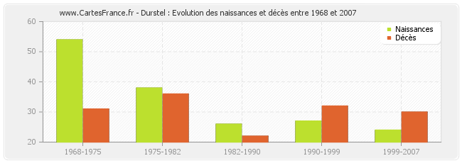 Durstel : Evolution des naissances et décès entre 1968 et 2007