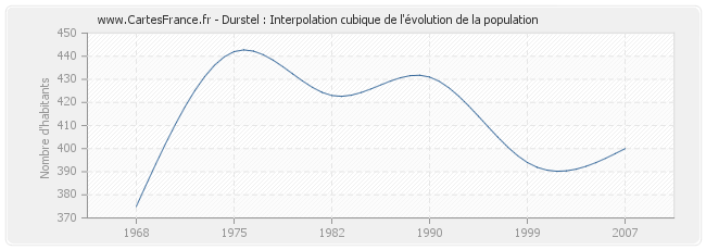 Durstel : Interpolation cubique de l'évolution de la population