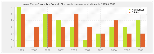 Durstel : Nombre de naissances et décès de 1999 à 2008