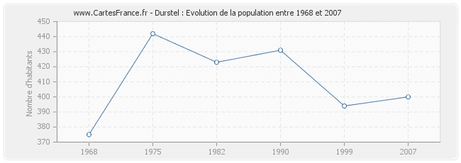 Population Durstel