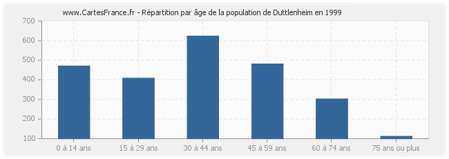 Répartition par âge de la population de Duttlenheim en 1999