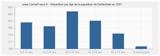 Répartition par âge de la population de Duttlenheim en 2007