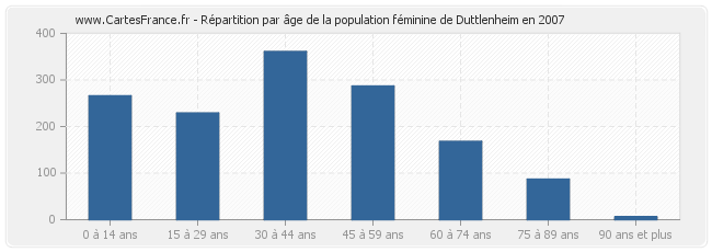 Répartition par âge de la population féminine de Duttlenheim en 2007