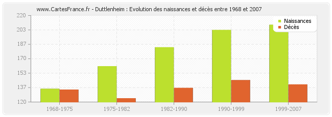 Duttlenheim : Evolution des naissances et décès entre 1968 et 2007