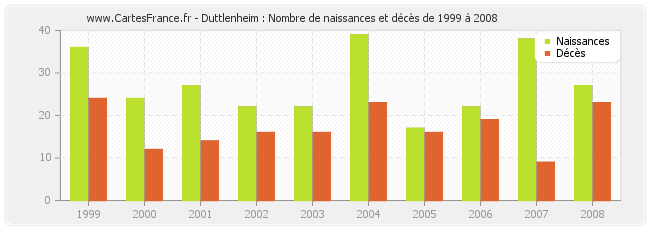 Duttlenheim : Nombre de naissances et décès de 1999 à 2008