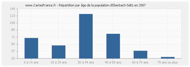 Répartition par âge de la population d'Eberbach-Seltz en 2007
