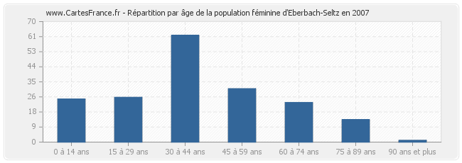 Répartition par âge de la population féminine d'Eberbach-Seltz en 2007