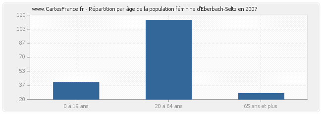 Répartition par âge de la population féminine d'Eberbach-Seltz en 2007