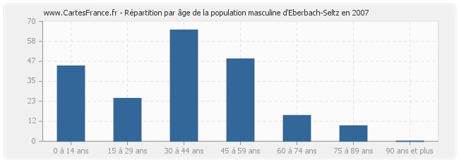 Répartition par âge de la population masculine d'Eberbach-Seltz en 2007