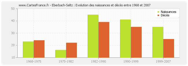 Eberbach-Seltz : Evolution des naissances et décès entre 1968 et 2007