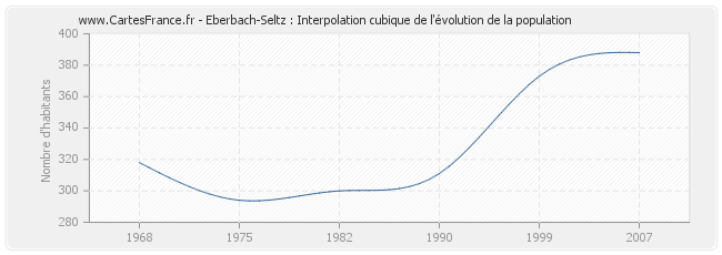 Eberbach-Seltz : Interpolation cubique de l'évolution de la population