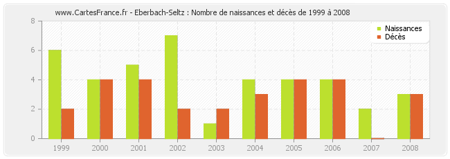 Eberbach-Seltz : Nombre de naissances et décès de 1999 à 2008