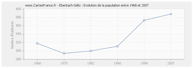 Population Eberbach-Seltz