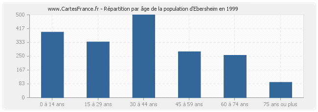 Répartition par âge de la population d'Ebersheim en 1999