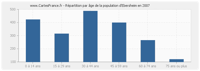 Répartition par âge de la population d'Ebersheim en 2007