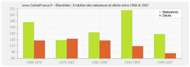 Ebersheim : Evolution des naissances et décès entre 1968 et 2007