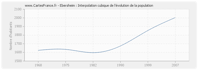 Ebersheim : Interpolation cubique de l'évolution de la population