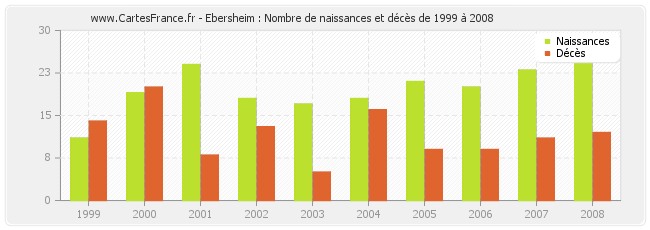 Ebersheim : Nombre de naissances et décès de 1999 à 2008
