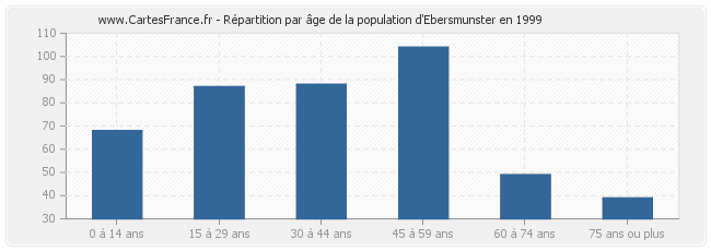 Répartition par âge de la population d'Ebersmunster en 1999