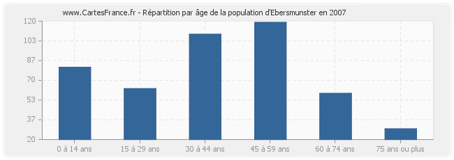 Répartition par âge de la population d'Ebersmunster en 2007