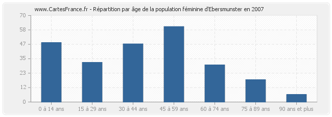 Répartition par âge de la population féminine d'Ebersmunster en 2007