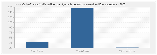 Répartition par âge de la population masculine d'Ebersmunster en 2007