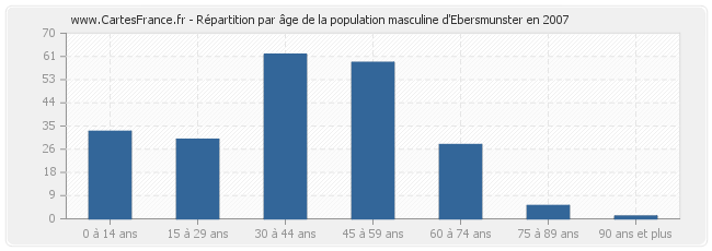 Répartition par âge de la population masculine d'Ebersmunster en 2007