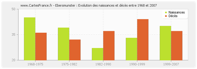 Ebersmunster : Evolution des naissances et décès entre 1968 et 2007
