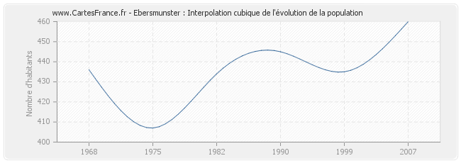 Ebersmunster : Interpolation cubique de l'évolution de la population