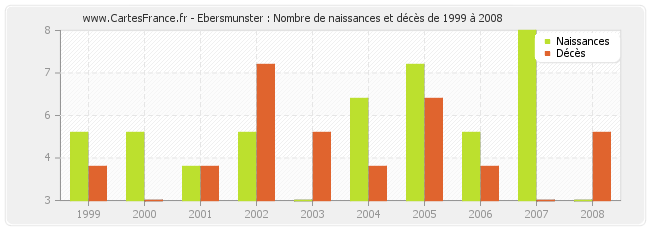 Ebersmunster : Nombre de naissances et décès de 1999 à 2008