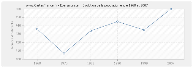 Population Ebersmunster