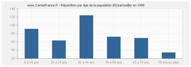 Répartition par âge de la population d'Eckartswiller en 1999