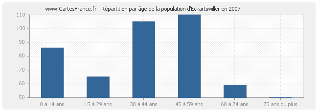 Répartition par âge de la population d'Eckartswiller en 2007
