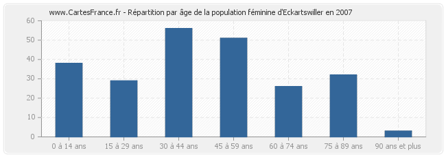Répartition par âge de la population féminine d'Eckartswiller en 2007