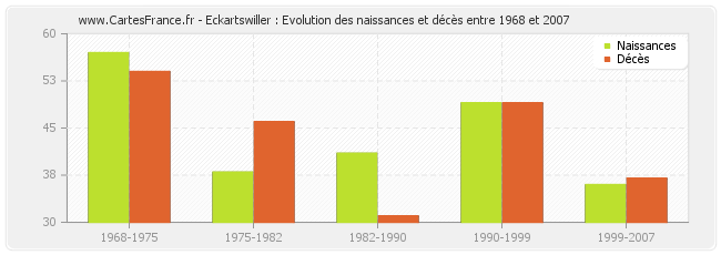 Eckartswiller : Evolution des naissances et décès entre 1968 et 2007
