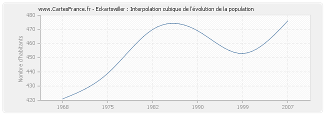 Eckartswiller : Interpolation cubique de l'évolution de la population