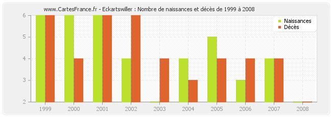 Eckartswiller : Nombre de naissances et décès de 1999 à 2008