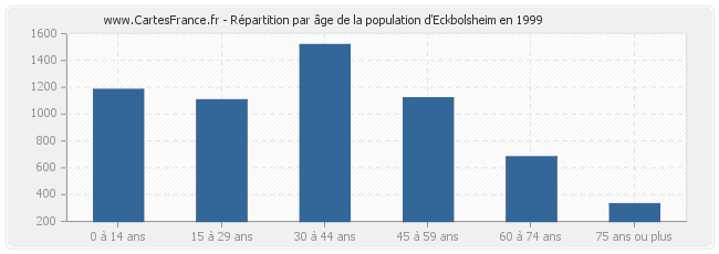 Répartition par âge de la population d'Eckbolsheim en 1999