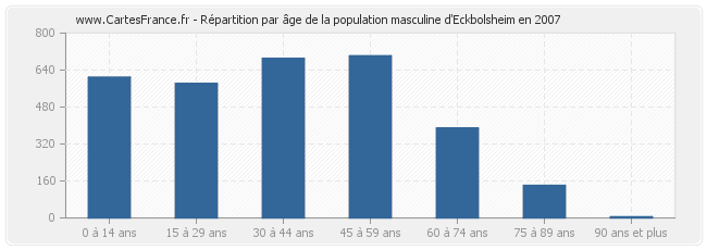 Répartition par âge de la population masculine d'Eckbolsheim en 2007