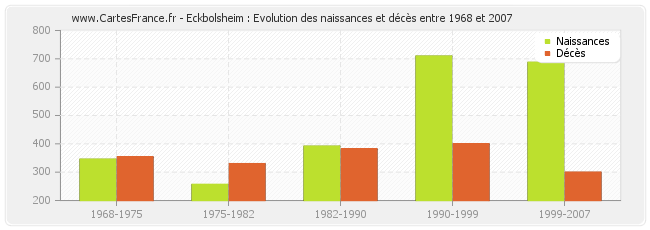 Eckbolsheim : Evolution des naissances et décès entre 1968 et 2007
