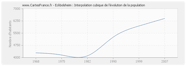 Eckbolsheim : Interpolation cubique de l'évolution de la population