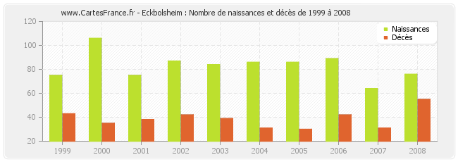 Eckbolsheim : Nombre de naissances et décès de 1999 à 2008