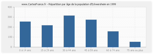 Répartition par âge de la population d'Eckwersheim en 1999