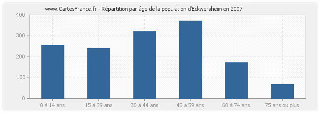 Répartition par âge de la population d'Eckwersheim en 2007