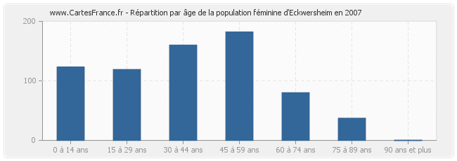 Répartition par âge de la population féminine d'Eckwersheim en 2007