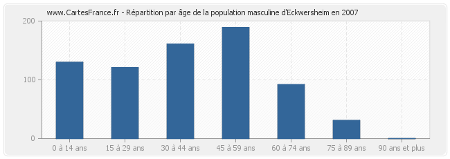 Répartition par âge de la population masculine d'Eckwersheim en 2007