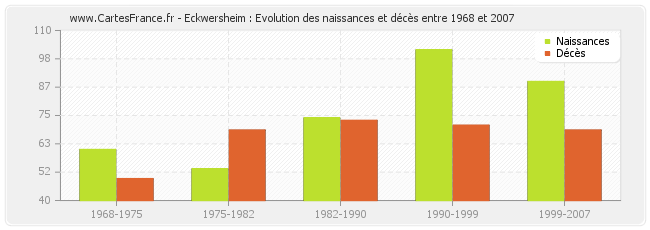 Eckwersheim : Evolution des naissances et décès entre 1968 et 2007