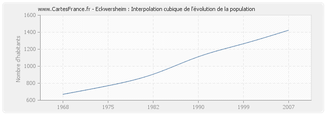 Eckwersheim : Interpolation cubique de l'évolution de la population